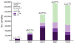 Sample counts and reporting timeliness for the National Wastewater Surveillance System, United States, 2020–2024. Stacked bars display total number of samples submitted during each period stratified by reporting intervals (0–7 days, 8–10 days, 11–14 days, and >14 days from sample collection to reporting). Data include samples tested for SARS-CoV-2, influenza A virus, influenza A(H5) subtype virus, monkeypox virus, and respiratory syncytial virus.