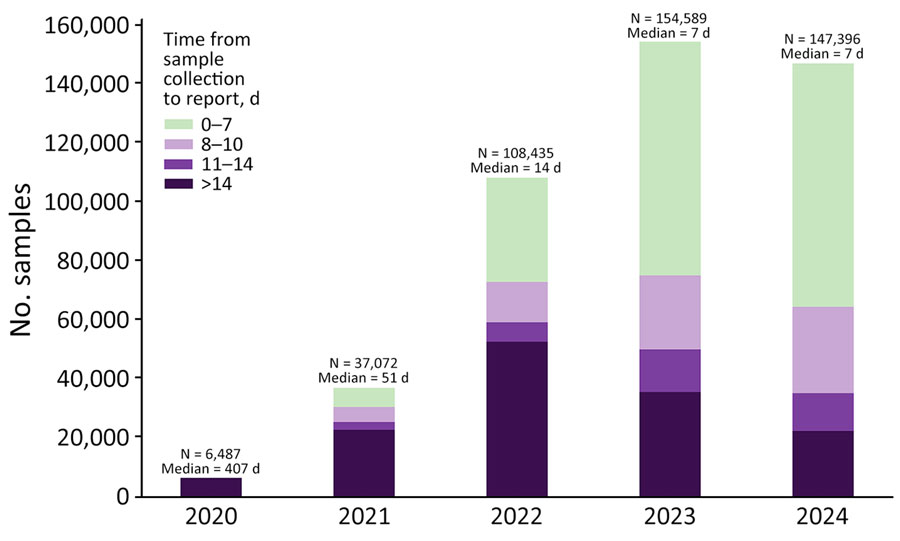 Sample counts and reporting timeliness for the National Wastewater Surveillance System, United States, 2020–2024. Stacked bars display total number of samples submitted during each period stratified by reporting intervals (0–7 days, 8–10 days, 11–14 days, and >14 days from sample collection to reporting). Data include samples tested for SARS-CoV-2, influenza A virus, influenza A(H5) subtype virus, monkeypox virus, and respiratory syncytial virus.