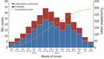Weekly number of cases of invasive meningococcal disease in study of epidemic in Tashkent, Uzbekistan, January 1–April 14, 2026. Disease cases (n = 290) were registered in the invasive meningococcal disease case registry at the Tashkent City Center for Sanitary-Epidemiologic Welfare and Public Health. Cases were evaluated according to laboratory confirmation status and cumulative case counts. For laboratory-confirmed cases, Neisseria meningitidis was isolated from a sterile site (blood culture or cerebrospinal fluid). Probable cases met clinical criteria and had an epidemiologic link to a confirmed case. Asterisk indicates a partial week (April 9–14; 6 days).