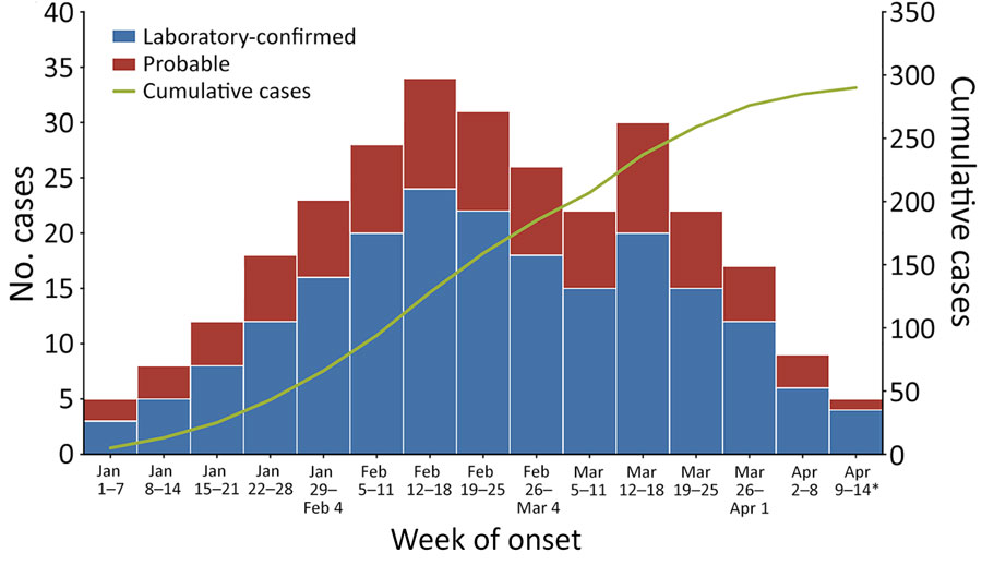 Weekly number of cases of invasive meningococcal disease in study of epidemic in Tashkent, Uzbekistan, January 1–April 14, 2026. Disease cases (n = 290) were registered in the invasive meningococcal disease case registry at the Tashkent City Center for Sanitary-Epidemiologic Welfare and Public Health. Cases were evaluated according to laboratory confirmation status and cumulative case counts. For laboratory-confirmed cases, Neisseria meningitidis was isolated from a sterile site (blood culture or cerebrospinal fluid). Probable cases met clinical criteria and had an epidemiologic link to a confirmed case. Asterisk indicates a partial week (April 9–14; 6 days).