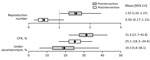 Estimates of epidemiologic parameters from study of transmissibility and case fatality rate of Bundibugyo virus estimated from first outbreak, Uganda, 2007. Estimates are stratified by preintervention and postintervention periods. Each boxplot displays the interquartile range (box left and right edges), 95% CrI (whiskers), median (vertical line), and mean (solid circle). Dotted vertical line indicates the threshold reproduction number of 1. CFR, case-fatality rate; CrI, credible interval.