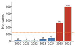 Annual reported cases of measles, Japan, 2020–2026. Red bars denote provisional totals not yet finalized for 2025 and all 2026 data for epidemiologic weeks 1–20. Blue bars represent finalized annual counts for 2020–2024. Dashed line marks an incidence of 1 confirmed case/1 million population/year (≈124 cases/year for Japan), a World Health Organization surveillance performance indicator for monitoring progress toward and maintenance of elimination rather than a criterion for verification, which rests on multiple lines of evidence (16).
