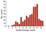 Weekly cases of measles by week of diagnosis, Japan, 2026. Provisional data for epidemiologic weeks 1–20, through May 20, 2026, are shown. Counts rose from week 11, peaked in week 17, and fell in weeks 18–20; the decline might reflect reduced reporting over an extended holiday period. Because reports accrue over subsequent weeks, counts for the most recent weeks are provisional and will rise.