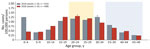 Measles cases by age group reported in epidemiologic weeks 1–20 of 2019 and 2026, Japan. Age-specific incidence in weeks 1–20 of 2019 (n = 533) and 2026 (n = 498) were calculated from national case counts and population estimates for the corresponding year. Shading indicates 2 cohorts defined by vaccination policy. Yellow shading indicates the age groups of the transitional cohorts, born ≈1995–2005, who received a second dose of measles vaccine, if they did so, through the time-limited 2008–2013 campaign or the opening years of the 2-dose schedule. Light blue shading indicates the single-dose cohort, born ≈1978–1990, who were offered 1 routine dose and were not eligible for the second dose through the campaign. Black arrow indicates peak age group in 2019; red arrow indicates peak age group in 2026. Source: Japan Institute for Health Security Infectious Disease Weekly Report (12,18,36).