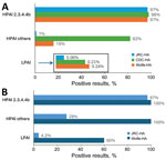 In silico comparative analysis of wastewater assays used to detect avian and seasonal influenza viruses in wastewater. A) Predicted detection of HA gene sequences from LPAI viruses, HPAI viruses other than clade 2.3.4.4b, and HPAI clade 2.3.4.4b viruses by the Wolfe-HA (13), CDC-HA (14,15), and JRC-HA (12) assays. Bars indicate the percentage of sequences predicted to yield positive results. Inset box represents enlarged results for LPAI. B) Predicted detection of MP gene sequences from LPAI viruses, HPAI viruses other than clade 2.3.4.4b, and HPAI clade 2.3.4.4b viruses by the Wolfe-MP (13), and JRC-MP (12) assays. Bars indicate the percentage of sequences predicted to yield positive results. CDC, Centers for Disease Control and Prevention; HPAI, highly pathogenic avian influenza; HA, hemagglutinin; JRC, Joint Research Centre; LPAI, low pathogenicity avian influenza; MP, matrix protein.