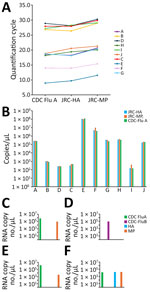 Analytical evaluation of JRC-HA and JRC-MP RT-PCRs against recent highly pathogenic avian influenza (HPAI) H5N1 clade 2.3.4.4b isolates for differentiating avian and human influenza A viruses from wastewater samples. A) Quantification cycle values for 10 HPAI H5N1 clade 2.3.4.4b clinical samples from Italy measured by using the JRC-HA, JRC-MP, and CDC influenza A quantitative reverse transcription PCRs. B) Viral RNA copy number estimates for 10 HPAI H5N1 clade 2.3.4.4b clinical samples from Italy measured by using the JRC-HA, JRC-MP, and CDC influenza A reverse transcription digital PCR assays. C–F) Verification of assay specificity of the JRC-HA and JRC-MP duplex assay at the annealing temperature of 56.4°C. Assay specificity was evaluated in digital PCR, compared with the influenza A and B components of the CDC influenza SARS-CoV-2 multiplex assay, by measuring the RNA copy numbers per microliter for influenza A(H1N1) (C), influenza B (D), influenza A(H3N2) synthetic RNAs (from Twist Bioscience, https://www.twistbioscience.com) (E), and HPAI H5N1 clade 2.3.4.4b RNA isolated from an infected animal (F). CDC, Centers for Disease Control and Prevention; HA, hemagglutinin; JRC, Joint Research Centre; MP, matrix protein.