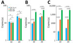 Detection of influenza A and highly pathogenic avian influenza (HPAI) A(H5N1) in simulated wastewater samples by using reverse transcription digital PCR. A) Copy numbers of influenza A virus in wastewater samples negative for both avian and human influenza A spiked with 10 or 20 copies/µL of HPAI H5N1 clade 2.3.4.4b virus. B) Copy number of influenza A virus in wastewater samples negative for both avian and human influenza A spiked with 10 or 20 copies/µL of HPAI H5N1 clade 2.3.4.4b virus and 35 copies/µL of human influenza A virus. C) Copy number of influenza A virus in wastewater samples negative for both avian and human influenza A spiked with 10 or 20 copies/µL of HPAI H5N1 clade 2.3.4.4b virus and 3,500 copies/µL of human influenza A virus. Error bars indicate the mean value + SD. Statistical significance was determined by using t-test. CDC, Centers for Disease Control and Prevention; HA, hemagglutinin; JRC, Joint Research Centre; MP, matrix protein; NS, not significant;