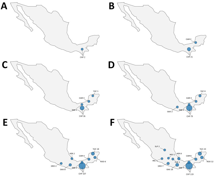 Cumulative geographic spread of confirmed human New World screwworm myiasis cases from reemergence of Cochliomyia hominivorax screwworm by state at selected epidemiologic reporting weeks, Mexico, 2025–2026. Panels show cumulative cases reported through each indicated epidemiologic week (EW): A) EW17 of 2025 (n = 2 cases); B) EW24 of 2025 (n = 23 cases); C) EW33 of 2025 (n = 41 cases); D) EW47 of 2025 (n = 92 cases); E) EW5 of 2026 (n = 149 cases); and F) EW10 of 2026 (n = 204 cases). Circle sizes are proportional to the cumulative number of confirmed cases; labels indicate state abbreviation and case count. Counts in this figure reflect all 204 confirmed cases included in official state-level surveillance summaries; 2 records lacking sufficient information were excluded from the individual-level analysis. Data were obtained from official monthly situation reports on human myiasis caused by Cochliomyia hominivorax in Mexico, Directorate General of Epidemiology, Ministry of Health (17). CAM, Campeche; CHP, Chiapas; GRO, Guerrero; MEX, state of México; MIC, Michoacán; OAX, Oaxaca; PUE, Puebla; ROO, Quintana Roo; SLP, San Luis Potosí; TAB, Tabasco; VER, Veracruz; YUC, Yucatán.