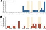 Hospital admissions for subacute sclerosing panencephalitis (SSPE) in study of SSPE after measles outbreaks, Philippines, 2007–2022. A) SSPE admissions by year (blue); B) the same cases by estimated year of measles infection (maroon). Ivory bands mark periods of reported nationwide measles outbreaks (2010–2011, 2013, 2018–2019). For 1 patient, no recorded age at measles infection was available; that patient is not represented in panel B.