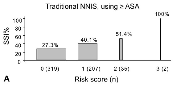 Risk of surgical site infection in different risk index categories. The width of each bar is proportional to the sample size in that particular group; a) shows the traditional National Nosocomial Infection Surveillance (NNIS) risk index categories; b) shows a modified NNIS risk index with chronic disease score &gt;5,000 substituted for ASA &gt;3; c) shows a modified NNIS risk index, incorporating both chronic disease score &gt;5,000 and the traditional NNIS risk index categories. In each group,