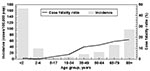 Thumbnail of Age-specific incidence (per 100,000) and case-fatality ratio (percent) of invasive pneumococcal disease, Active Bacterial Core surveillance, 1998.