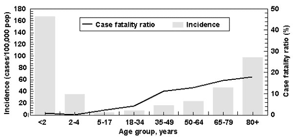 Age-specific incidence (per 100,000) and case-fatality ratio (percent) of invasive pneumococcal disease, Active Bacterial Core surveillance, 1998.