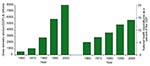 Thumbnail of Distribution of U.S. gross domestic product (GDP) and proportion of GDP distributed as national health-care expenditures, 1960-2000. (Adapted from reference 5)