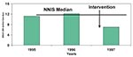 Thumbnail of Rates of bloodstream infections (BSIs) associated with central lines in neonatal ICU, Allegheny General Hospital