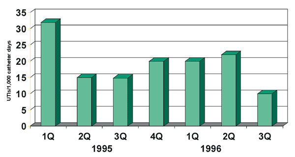 Rates of urinary tract infections (UTIs) in general medical/surgical patients, Pittsburgh VA Medical Center.