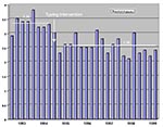 Thumbnail of Impact of a molecular typing facility on percentage of patients with nosocomial infections at Northwestern Memorial Hospital. The mean rate during FY93 and FY94 was 3.34%, designated by a heavy horizontal bar. Throughout FY95 through FY99 the mean rate was 2.56%, represented by the second (lower) heavy horizontal bar