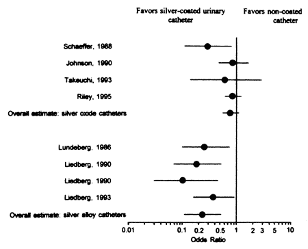 Meta-analysis of published prospective randomized trials of silver oxide and silver alloy-hydrogel catheters. Data suggest that silver-hydrogel catheters can substantially reduce the risk for CAUTI (42).