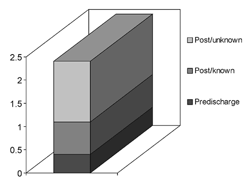 The proportion of postoperative surgical site infections first identified before and after discharge from hospital in which surgery was performed. Light gray (Post/unknown) shows infected patients who did not return to the hospital at which surgery was performed. The units on the ordinate are percentages of all procedures (7).