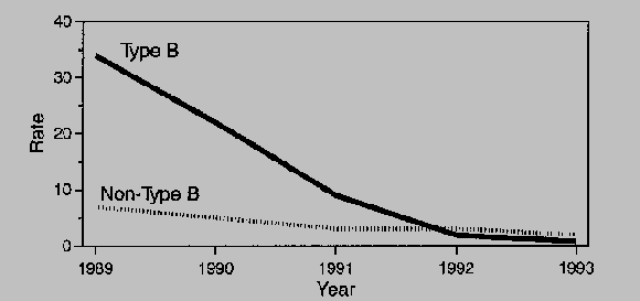 Race adjusted incidence rate* of Haemophilus influenzae type b and non-type b disease detected through laboratory-based surveillance+ among children aged &lt;5 years--United States, 1989-1993. *Per 100,000 children aged &lt;5 years. +The surveillance area population was 10.4 million in four states (three counties in the San Francisco Bay Area, eight counties in metropolitan Atlanta, four counties in Tennessee, and the state of Oklahoma). Source: CDC. Progress toward elimination of Haemophilus in
