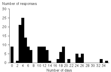 Number of days from questionnaire distribution by e-mail to questionnaire return by fax (n=156). Day 0 is Friday, August 5, 1994. Range, 0 to 35 days; median=6 days.