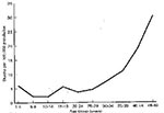 Thumbnail of Age-specific rates of unexplained deaths due to possibly infectious causes (UDPIC) among previously health persons 1 to 49 years of age in the four emerging infections program sites, 1992.