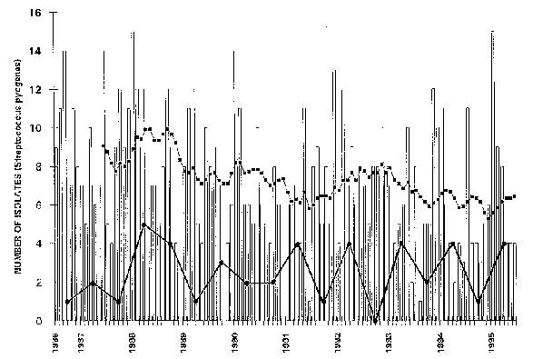 The bars show the number of isolates of Streptococcus pyogenes (GAS) each month at the VAMC, Houston. The upper line connecting solid squares indicates the running monthly average (average of the preceding 12 months). The lower line connecting solid circles indicates the number of blood cultures positive for S. pyogenes during each 6-month period.