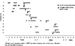 Thumbnail of Evolution of MDRTB strain* over time, hospital outbreak, Madrid, Spain, 1995.