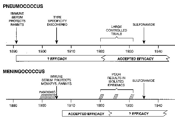 Schematic illustration of the major events in the development of serum therapy for pneumococcal pneumonia and meningococcal meningitis. For pneumococcal pneumonia, considerable uncertainty existed regarding the usefulness of serum therapy in the decades following the demonstration that immune sera could transfer protection to animals. However, the discovery that type-specific serum necessary for efficacy, followed by extensive clinical trials, led to the general acceptance of serum therapy for p