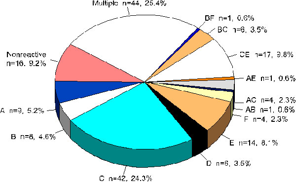 Serotype distribution among 173 HIV-1-infected persons. Letters indicate serologic reactivities to peptides to the given HIV-1 subtypes A-F. Sera reactive to two different subtype peptides are given as a combination of two letters. Multiple refers to sera that reacted to more than two different subtype peptides. Nonreactive refers to sera that did not react to any of the peptides used.