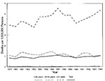 Thumbnail of Creutzfeldt-Jakob disease age-adjusted and age-specific death rates, United States, 1979 through 1994.