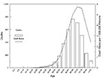Thumbnail of Creutzfeldt-Jakob disease deaths and death rates by age group, United States, 1979 through 1994.