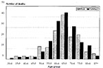 Thumbnail of Age and sex distribution for Creutzfeldt-Jakob disease in Canada, 1979-1993.