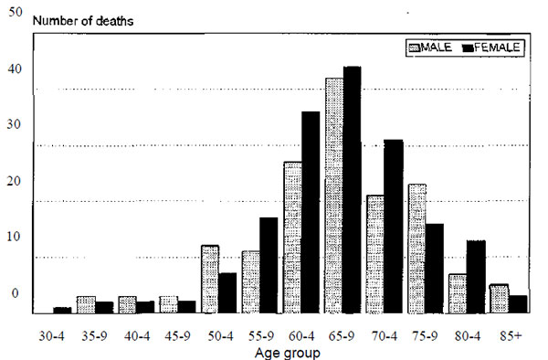 Age and sex distribution for Creutzfeldt-Jakob disease in Canada, 1979-1993.