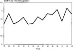 Thumbnail of Age-adjusted mortality rate for Creutzfeldt-Jakob disease in Canada, 1979-1993.
