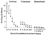 Thumbnail of Rangesa of net savings due to postattack prophylaxis by disease and day of prophylaxis program initiation. aMaximum savings (l) were calculated by assuming a 95% effectiveness prophylaxis regimen and a 3% discount rate in determining the present value of expected lifetime earnings lost due to premature death (16) and a multiplication factor of 5 to adjust for unnecessary prophylaxis. Minimum savings (n) were calculated by assuming an 80% to 90% effectiveness regimen and a 5% discoun