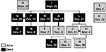 Thumbnail of Transmission tree for HPS cases in southern Argentina, September-December 1996, indicating dates of onset of symptoms, survivor status, and proposed lines of transmission. Lines of transmission are hypothetical since many of the patients had contact with multiple HPS patients. Bold lines denote husband and wife. The two sporadic cases, U and R, are not shown.