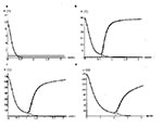 Thumbnail of Treatment simulations for four starting viral levels. The simulations have a common viral set-point of disease progression, and the treatment starting values are from Figure 1a,b. For all four simulations, the treatment parameters are c1=2.0, c2=1.0, c3=.1, the resistance mutation parameter is q=10-7, and the threshold value is V0=.5 (indicated by the horizontal line). The lowest starting viral level achieves remission (a), while the other three develop resistance.