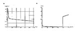 Thumbnail of 5a simulates combined drug treatment data reported for a patient (18; Figure 1d). The treatment begins with the uninfected CD4+ T-cell count at 306/mm3, the infected CD4+ T-cell count at 10/mm3, and the virus level at 21/mm3 (these values are obtained from the simulation in Figure 1a, b at 5.75 years). The treatment parameters are c1=2.0, c2=1.0, c3=.15, the resistance threshold value is V0=3.0, and the resistance mutation parameter is q=10-7. Resistance does not develop, and the th