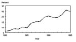 Thumbnail of Salmonella serotype Enteritidis as a percentage of all Salmonella isolates reported in the United States, 1980-1995. Source: Centers for Disease Control and Prevention
