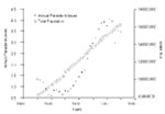 Thumbnail of Annual parasite indexes and population growth, Brazil, 1965-1995 (2-5). A graphical representation of data compiled by the Pan American Health Organization.