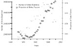 Thumbnail of Slides examined and proportions positive for malaria, Brazil, 1965-1995 (2-5). Points correspond to data compiled by the Pan American Health Organization.