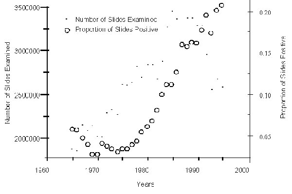 Slides examined and proportions positive for malaria, Brazil, 1965-1995 (2-5). Points correspond to data compiled by the Pan American Health Organization.