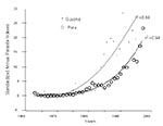 Thumbnail of Standardized annual parasite indexes, Peru (1959-1995) and Guyana (1960-1995). The original data were derived from Pan American Health Organization reports (2-5). The APIs were adjusted to a common sample size across years (the annual blood examination rate of 1965).