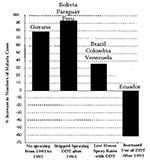 Thumbnail of Increases in annual parasite indexes for four categories of countries, South America, 1993-1995. For each country, the populations at moderate to high risk for malaria were adjusted to midyear (1994) values. Data were derived from reports of the Pan American Health Organization (2-5).