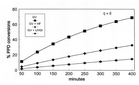 Percentage of PPD conversions predicted to occur as a function of time of exposure t during bronchoscopy, if different environmental control strategies were adopted, no personal protective devices were used, and the time of exposure varied from 50 to 400 minutes.