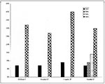 Thumbnail of The increase in prevalence of metronidazole resistance of H. pylori from 1993 to 1996 in three different hospitals. Data presented as percent of strains that were resistant.  *p&lt; 0.0001 1993 vs. 1996  **p&lt;0.001 1993 vs. 1996
