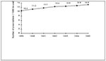 Thumbnail of The out-of-hospital use of metronidazole in the Netherlands in the years 1989 to 1995. Data derived from the Health Insurance Council (Ziekenfondsraad). Drug Information Project, Amstelveen, the Netherlands.