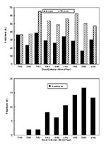 Thumbnail of Upper panel: The prevalence of Ascaris (solid bars) and Trichuris (hatched bars) for each of the indicated stool collection periods. Lower panel: The prevalence of hookworm infection for the same collection periods. A total of 881 stools were examined after Formalin-ethyl acetate concentration (mean 98 per collection period, range 33-174).