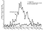 Thumbnail of Salmonella outbreak detection algorithm Salmonella serotype Stanley isolates, United States, 1995.