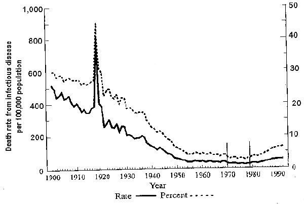 Trends in infectious diseases mortality, 1900-1992. Source: CDC, unpub. data.